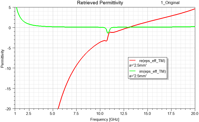 Retrieved permittivity plot after inclusion of the required conditional statements, now showing correct physical   material behavior
