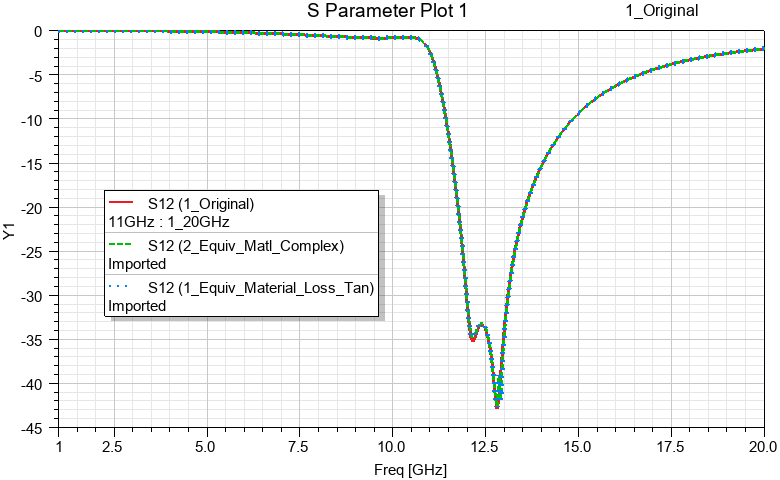 Comparison of   S12 parameter results of all three designs showing very good agreement