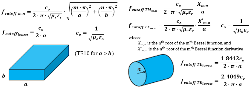 Cutoff frequency equations for the rectangular and circular waveguides