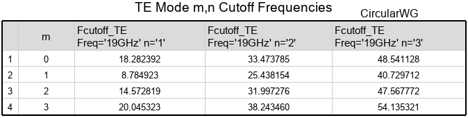 TE Modes table for all m and n indices showing Cutoff Frequencies for the circular waveguide