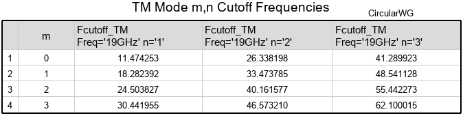 TM Modes table for all m and n indices showing Cutoff Frequencies for the circular waveguide