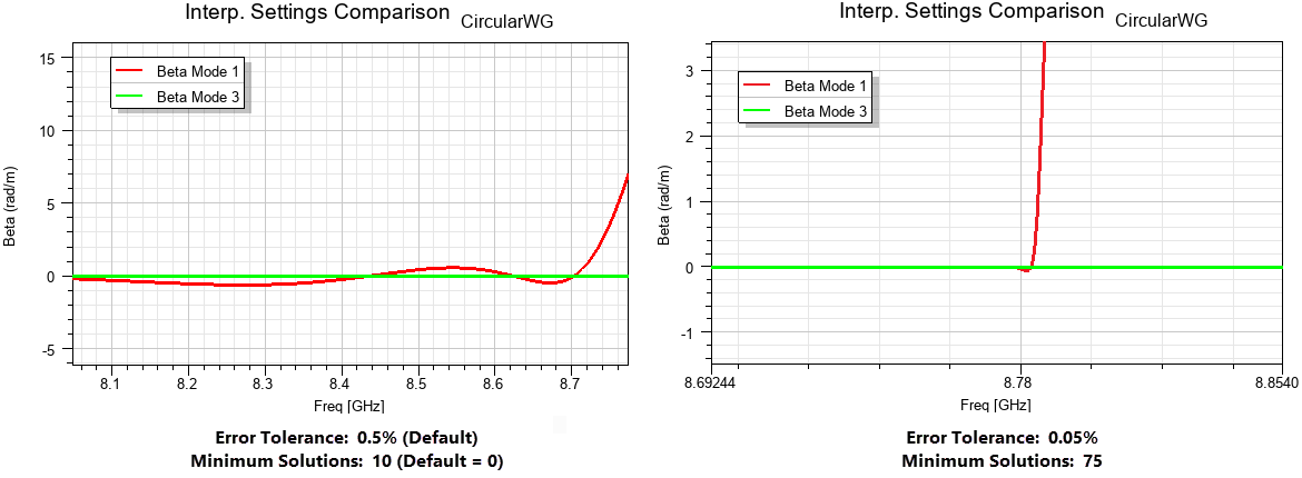 Comparison of the zero point accuracy resulting from the default and adjusted interpolation settings