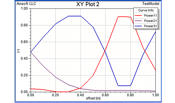 XY Plot of the Tee Model