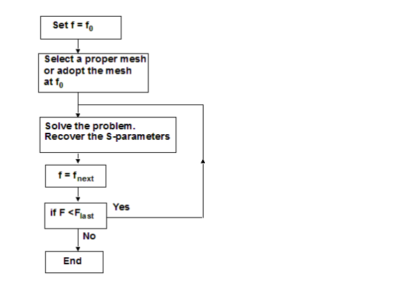 Flow chart for a descrete frequency sweep procedure.