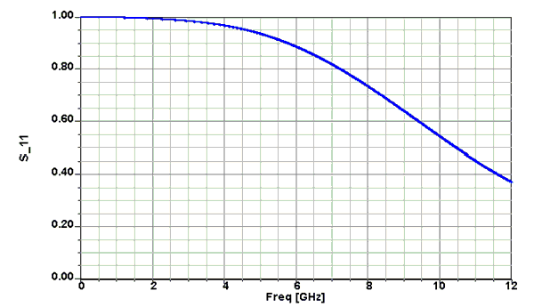 S parameter plot.