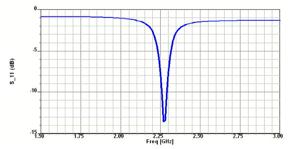S Parameter plot