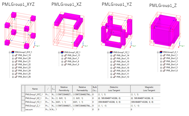 PML groups and their history trees.