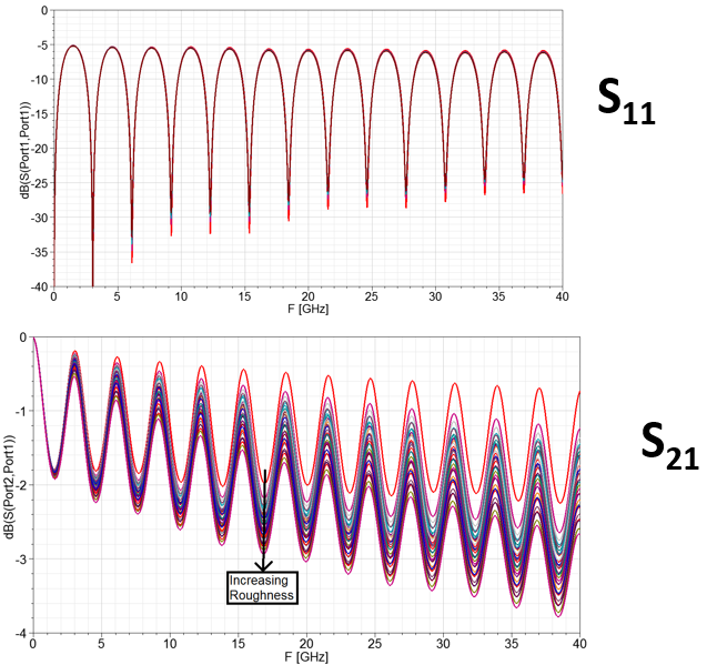 dB vs frequency plots with roughness sweep.