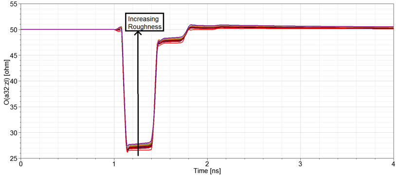 TDR plots with roughness sweep.
