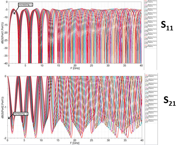 Dielectric constant sweep plot