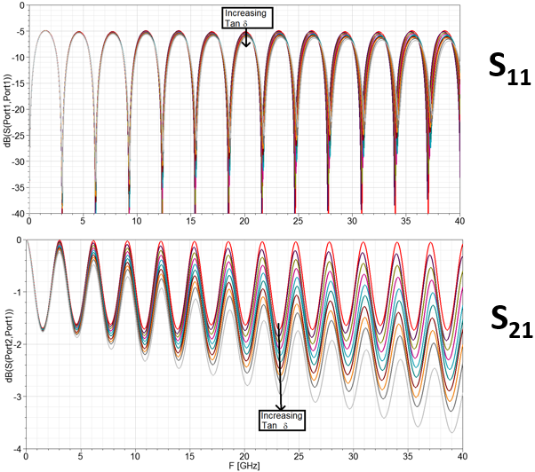 dB vs frequency plots with tan sweep.