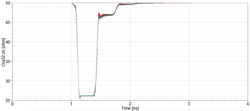 Ohm vs time plot.