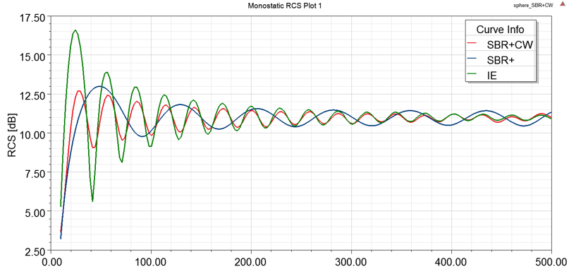Monostatic RCS Plot 1.