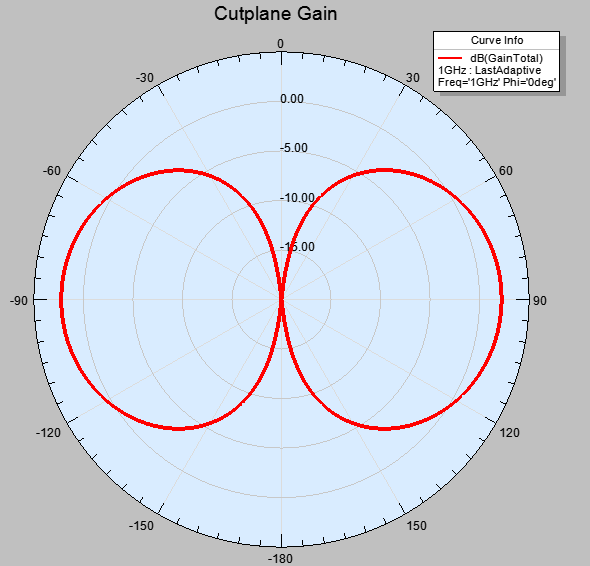 Cutplane Gain plot.