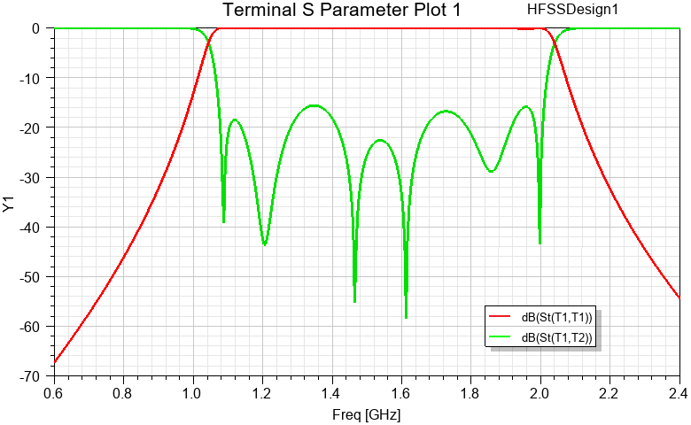 S-Parameters plot