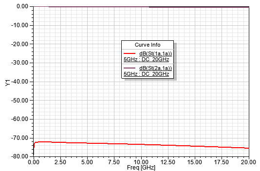 S Parameter plot