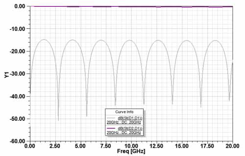Stripline S-Parameter Plots.