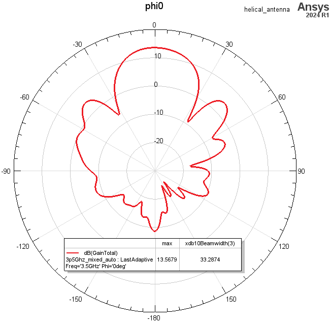 2D polar plot of total gain in decibels for angle phi equals zero degrees