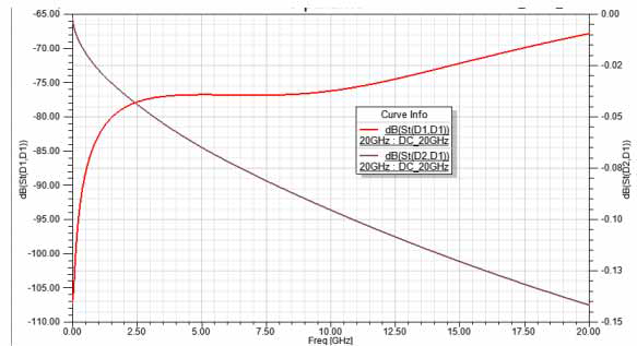 S Parameter Plot with curve info. 