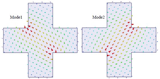 Cross waveguide with mode 1 polarity and crosswaveguide with mode 2 polarity.