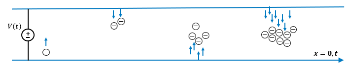 Plot diagram of electron multiplication happening over time.