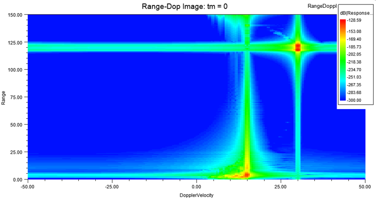 Range-Dop Image