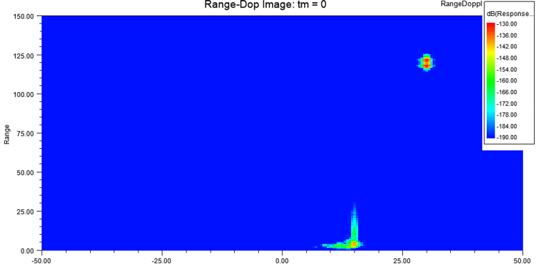 Range-Dop Image