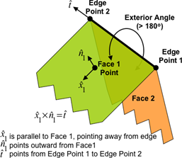 Diagram of two faces forming a vertex, exterior angle labeled.