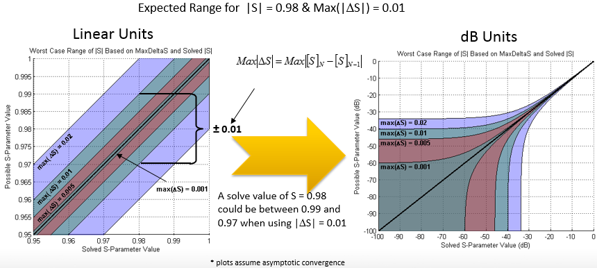 Plots of the Worst Case Ranges for S in linear units and in dB units