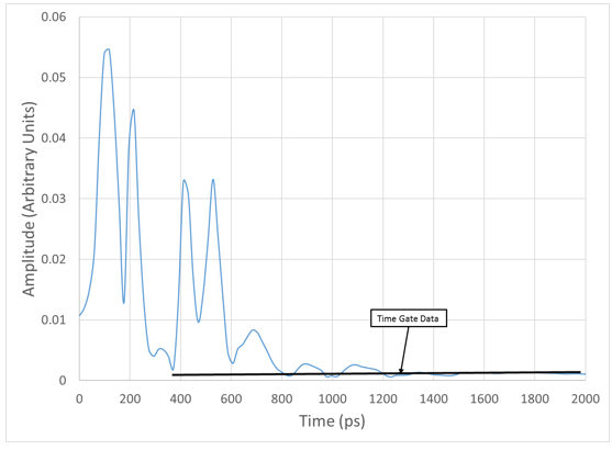 Amplitude vs time plot.