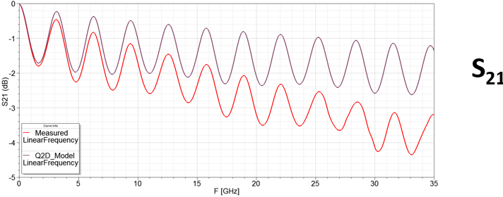 Nexxim model results for S21