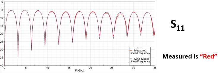 Nexxim model results for S11