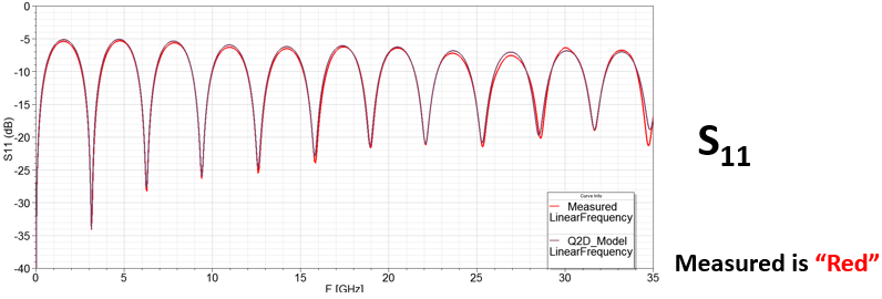 Nexxim model results for S11