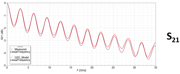 Nexxim model results for S11