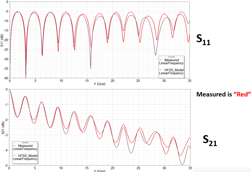 Nexxim model results for S11 and S21
