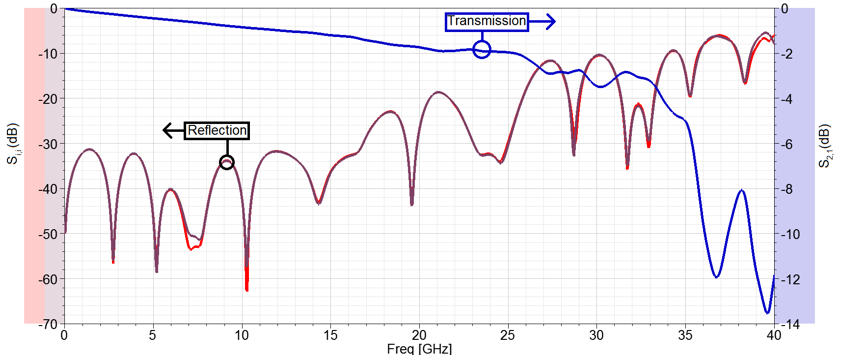 S parameter plot.