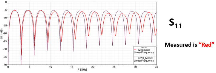 Nexxim model results for S11