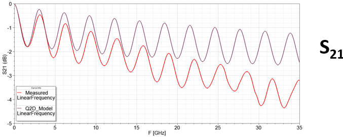 Nexxim model results for S21