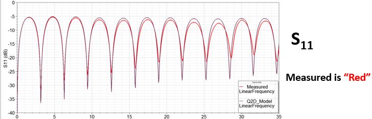 Nexxim model results for S11