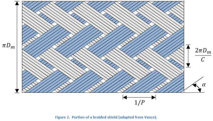 Braided Shield Models in Cable Modeling
