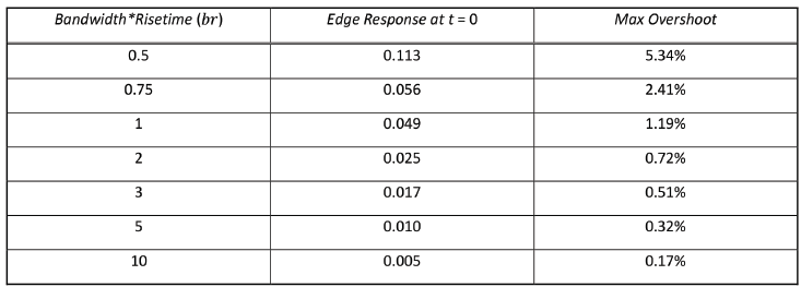 Table of edge responses for rectangular windows for coninutour time.