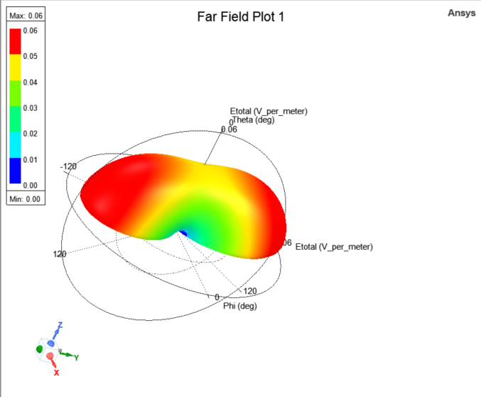 Far Field Plot Example