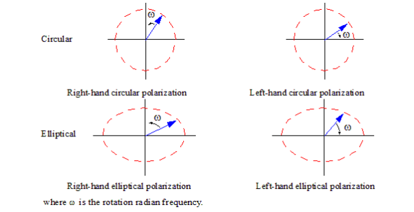 Circular and eliptical polarization diagrams. Right-hand circular polarization diagram. Left-hand circular polarization diagram. Right-hand eliptical polarization. Left-hand eliptical polarization.