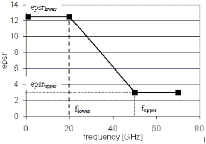 Relative permiability vs frequency plot.
