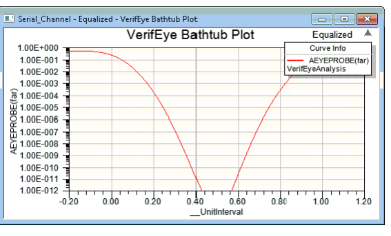 VerifEye Bathtub Plot