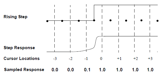 Response to the channel of a rising step function.