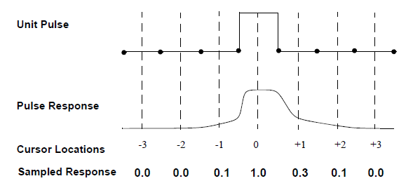 Response of the channel to a unit pulse.