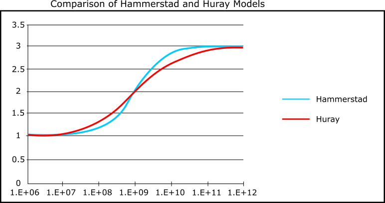 A Comparison of Hamerstad and Huray Models
