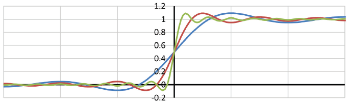 Plot of a step response at increasingly wider bandwidths.