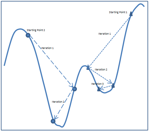 Graph of function with two local minima. Two solution methods get stuck in the local minima. 